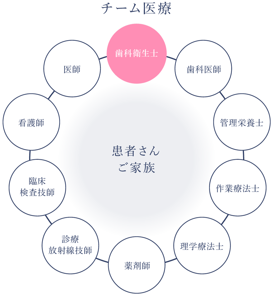 チーム医療-図