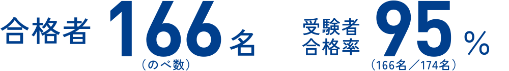合格者166名（のべ数）　受験者合格率95%（166名／174名）