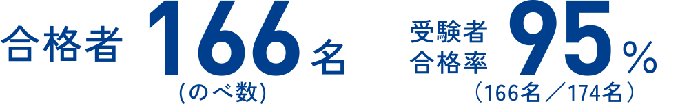 合格者166名（のべ数）　受験者合格率95%（166名／174名）