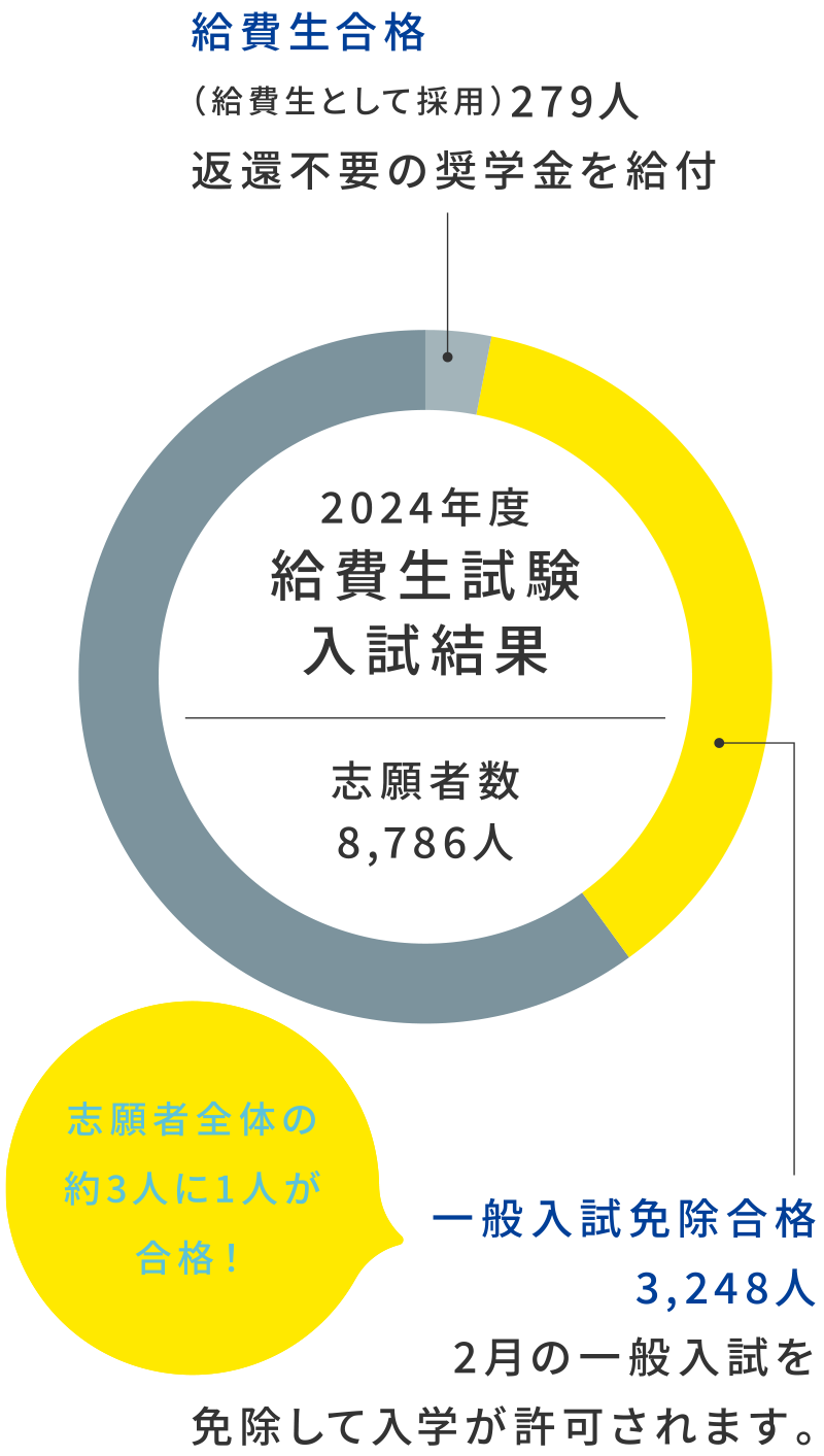 もし給費生に採用されなかった場合でも、一般入試が免除になるチャンスがあります！