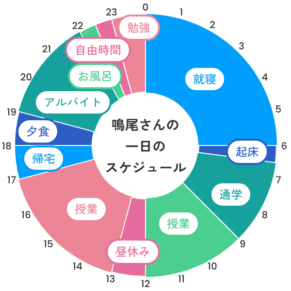 鳴尾さんの一日のスケジュール 6時~6時半: 起床 6時半~9時: 通学 9時~12時: 授業 12時~13時: 昼休み 13時~17時: 授業 17時~18時: 帰宅 18時~19時: 夕食 19時~22時: アルバイト 22時~22時半: お風呂 22時半~23時: 自由時間 23時~24時: 勉強 24時~6時: 就寝
