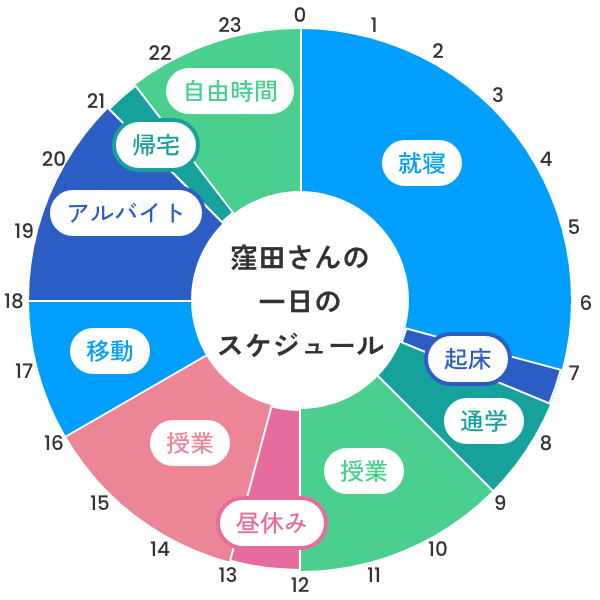 窪田さんの一日のスケジュール 7時~7時半: 起床 7時半~9時:通学 9時~12時: 授業 12時~13時: 昼休み 13時~16時: 授業 16時~18時: 移動 18時~21時: アルバイト 21時~21時半: 帰宅 21時半~24時: 自由時間 24時〜7時: 就寝