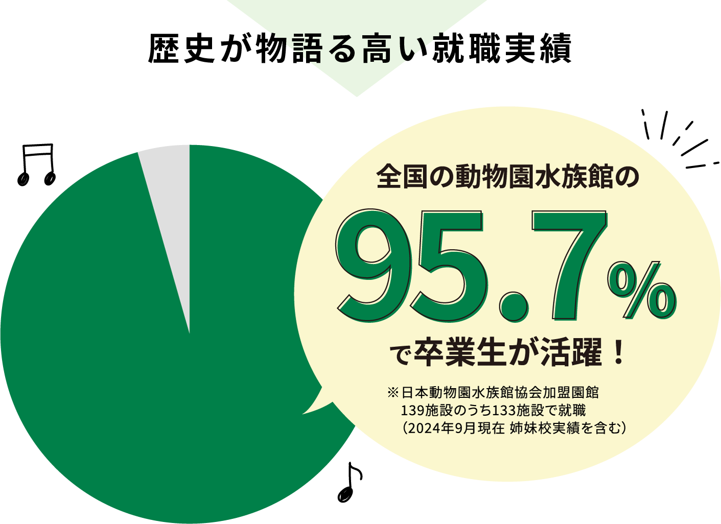 歴史が物語る高い就職実績