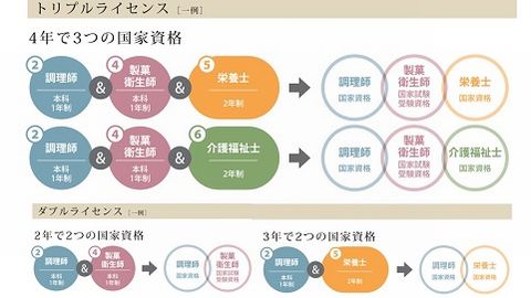 平岡調理・製菓専門学校 ダブルライセンス・トリプルライセンス