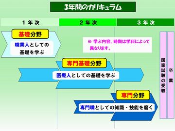 鹿児島第一医療リハビリ専門学校 3年間の集中した学びで国家試験合格を支援!