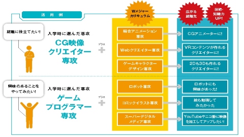 東京デザインテクノロジーセンター専門学校 自分の目標に合わせて時間割をカスタマイズできる「Wメジャーカリキュラム」
