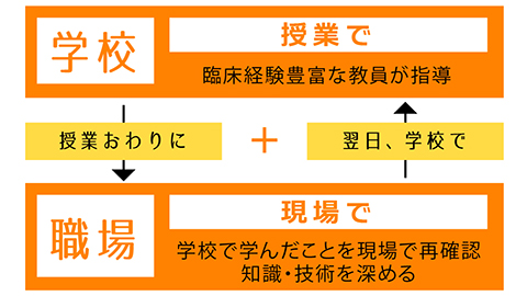 近畿医療専門学校 職学支援制度