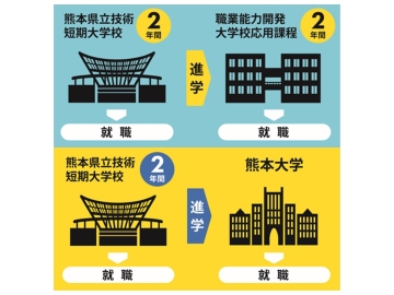 熊本県立技術短期大学校 4年制大学への進学の道