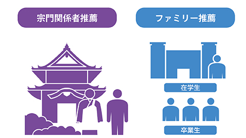 種智院大学 特別推薦(宗門関係者・ファミリ-)