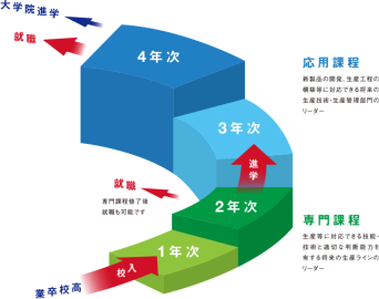 川内職業能力開発短期大学校 応用課程 独自の進学システム(2年+2年)