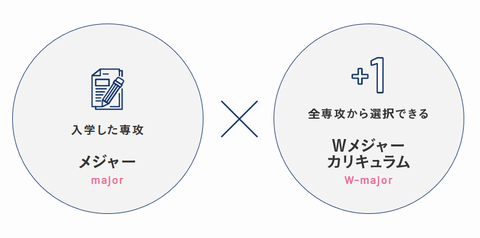 OCA大阪デザイン&テクノロジー専門学校 Wメジャーカリキュラムとは?