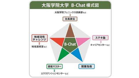大阪学院大学 経営者や専門家から直接学ぶ実践的なビジネスプログラム「B-Chat」