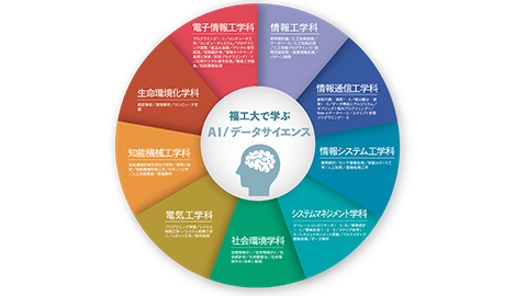 福岡工業大学 AI・データサイエンス関連科目