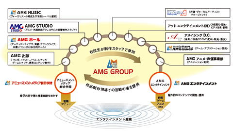 アミューズメントメディア総合学院　東京校 AMG グループは、業界に魅力あるコンテンツを発信し、優秀な才能を提供しています！