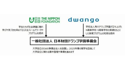ZEN大学（仮称・設置認可申請中） 2023年6月1日（木）日本財団とドワンゴが包括提携を発表