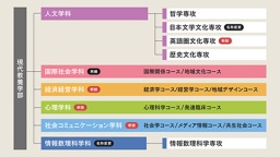 2025年度、1学部6学科の新体制へ（東京女子大学）