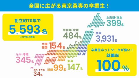 東京柔道整復専門学校 卒業生が多く就職ネットワークが強い!