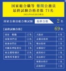 難関公務員試験の合格者多数（追手門学院大学）