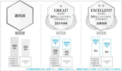 大阪人間科学大学 大阪人間科学大学スカラシップ制度(奨学金給付制度)