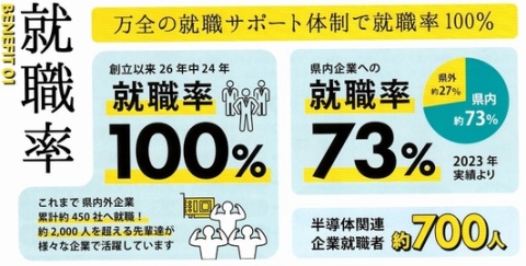熊本県立技術短期大学校 学生一人ひとりの適性にあった就職活動を手厚くサポート