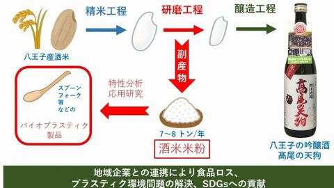 創価大学 産学連携で生まれた未来のスプーン!創価大学と株式会社勤労食の新しい挑戦