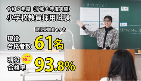 筑紫女学園大学 小学校教員採用試験 現役合格率93.8% 3年連続で90%以上の学生が合格しています。
