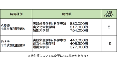 日本栄養大学短期大学部 <併願型>総合型選抜【栄大スカラシップ入試】は検定料が無料です!